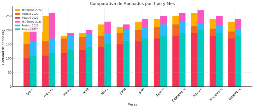 Gráfico de barras que representa la cantidad de abonado usado por tipo y por mes en la finca La Cañada