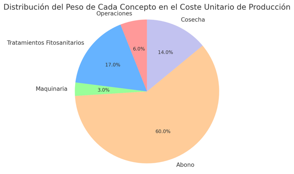 Gráfico circular que representa el peso que tiene cada concepto en el coste unitario de producción de manzana