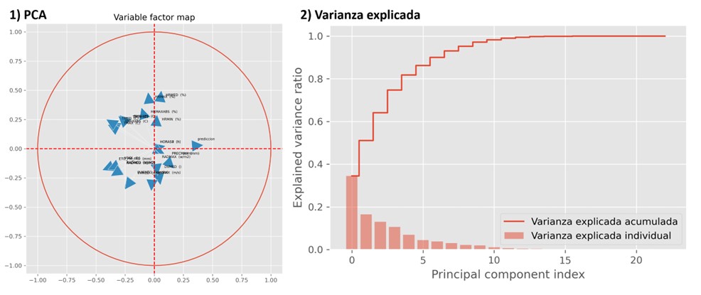 Análisis PCA variables climáticas