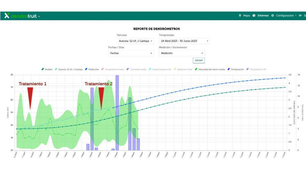 Gráficas crecimiento fruto y clima