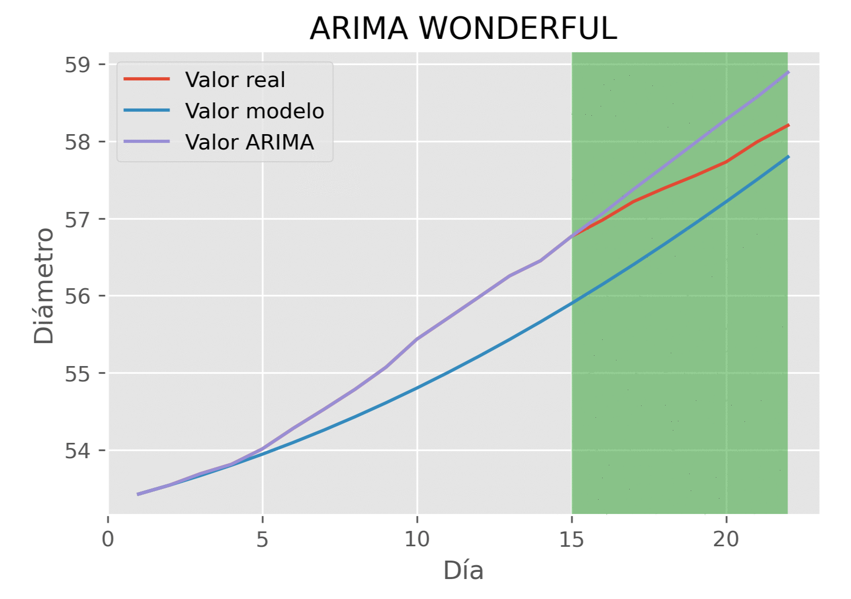 Modelo ARIMA previsión calibres