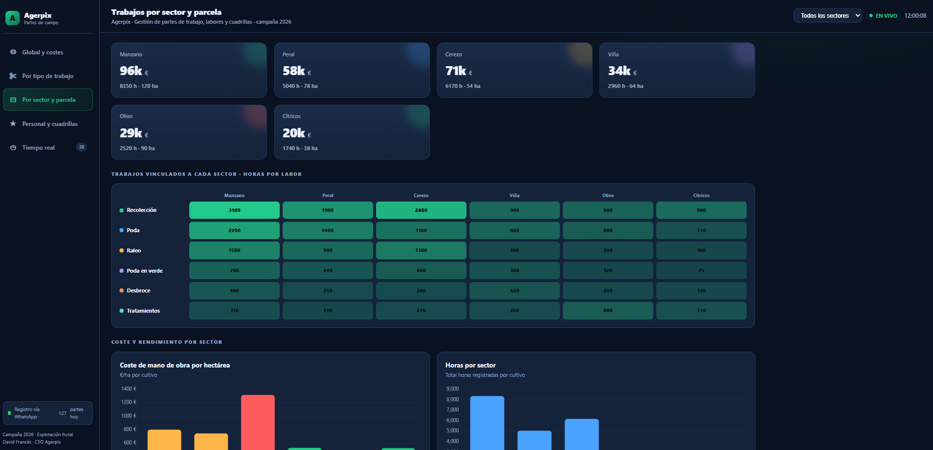 Dashboard de Chatbots Agerpix con costes, horas y tareas en tiempo real